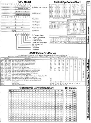 [9601291 Machine Language Section: CPU Model, Pocket Op-Codes Chart, 6502 Extra Op-Codes, Hexadecimal Conversion Table]