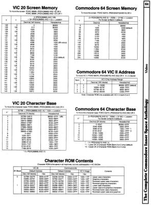 [9601300 Video Section: VIC 20 Screen Memory Addresses, VIC 20 Character Base Addresses, Commodore 64 Screen Memory, Commodore 64 VIC II Chip Addresses, Commodore 64 Character Base, Character ROM Contents]