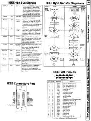 [9601272 Hardware Section: IEEE 488 Bus Signals, IEEE Byte Transfer Sequence, IEEE Cable Connector Pinouts, IEEE Port Pinouts]